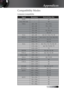 Page 51English
Appendices
Compatibility Modes
Computer Compatibility
Signal Resolution Refresh Rate (Hz)NTSC - 60
PAL/SECAM - 50
VESA 640 x 350 70.1/ 85.1
640 x 400 70.1 / 85.1
720 x 350 70
720 x 400 70/ 85/ 88
720 x 576 50/ 60
VGA 640 x 480 60/ 67/ 72.8/ 75/ 85
SVGA 800 x 600 56.3/ 60.3/ 75/ 72.2/ 80/ 85.1 832 x 624 72/ 75
1024 x 576 50/ 60
XGA 1024 x 768 60/ 70.1/ 72/ 75/ 85/ 87 1152 x 864 60/ 70/ 75/85/ 75
1152 x 870 75
HD720 1280 x 720 50/ 60/ 75/ 85
WXGA 1280 x 768 60/ 70/ 75/ 85
WXGA-800 1280 x...