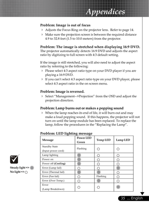 Page 3535... English
Problem: Image is out of focus
4Adjusts the Focus Ring on the projector lens.  Refer to page 14.
4Make sure the projection screen is between the required distance
4.9 to 32.8 feet (1.5 to 10.0 meters) from the projector.
Problem: The image is stretched when displaying 16:9 DVD.
The projector automatically detects 16:9 DVD and adjusts the aspect
ratio by digitizing to full screen with 4:3 default setting.
If the image is still stretched, you will also need to adjust the aspect
ratio by...