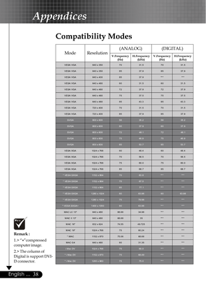 Page 3838English ...
Remark :
1.> “
*”compressed
computer image.
2.> The column of
Digital is support DVI-
D connector.
Compatibility Modes
Appendices
VESA VGA64 0 x 35 07031 .57031 .5
VESA VGA64 0 x 35 08537 .98537 .9
VESA VGA64 0 x 40 08537 .9** *** *
VESA VGA64 0 x 48 06031 .56031 .5
VESA VGA64 0 x 48 07237 .97237 .9
VESA VGA64 0 x 48 07537 .57537 .5
VESA VGA64 0 x 48 08543 .38543 .3
VESA VGA72 0 x 40 07031 .57031 .5
VESA VGA72 0 x 40 08537 .98537 .9
SVGA80 0 x 60 05635 .25635 .2
SVGA80 0 x 60 06037 .96037...