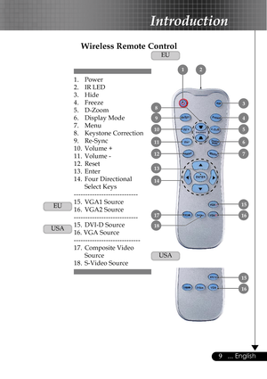 Page 99... English
Wireless Remote Control
1. Power
2. IR LED
3. Hide
4. Freeze
5. D-Zoom
6. Display Mode
7. Menu
8. Keystone Correction
9. Re-Sync
10. Volume +
11. Volume -
12. Reset
13. Enter
14. Four Directional
Select Keys
----------------------------
15. VGA1 Source
16. VGA2 Source
----------------------------
15. DVI-D Source
16. VGA Source
-----------------------------
17. Composite Video
Source
18. S-Video Source
Introduction
 4
 5
 6
 15
 9
 10
 11
 13
2
 7 12
 17 16
 18
 14
 8 3
1
EU
USA
 15
 16
USA...