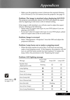 Page 35
35... English

Appendices

  Make sure the projection screen is between the required distance  
  4.9 to 39.4 feet (1.5 to 12.0 meters) from the projector. See page 15.
Problem: The image is stretched when displaying 16:9 DVDThe projector automatically detects 16:9 DVD and adjusts the aspect ratio by digitizing to full screen with 4:3 default setting.
If the image is still stretched, you will also need to adjust the aspect ratio by referring to the following:
 Please select 4:3 aspect ratio type on...