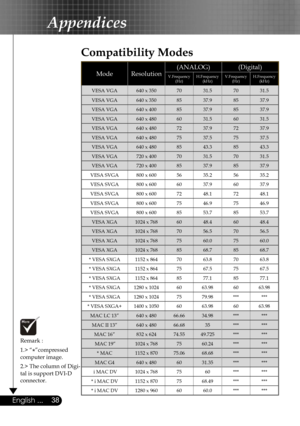 Page 38
38English ...

Appendices

Remark : 
1.> “*”compressed computer image.
2.> The column of Digi-tal is support DVI-D connector.
Compatibility Modes
ModeResolution(ANALOG)(Digital)
V.Frequency(Hz) H.Frequency(kHz) V.Frequency(Hz) H.Frequency(kHz) 
VESA VGA640 x 3507031.57031.5
VESA VGA640 x 3508537.98537.9
VESA VGA640 x 4008537.98537.9
VESA VGA640 x 4806031.56031.5
VESA VGA640 x 4807237.97237.9
VESA VGA640 x 4807537.57537.5
VESA VGA640 x 4808543.38543.3
VESA VGA720 x 4007031.57031.5
VESA VGA720 x...