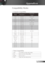 Page 49
49English

Appendices

Compatibility Modes
ModeResolutionV-Sync (Hz) 
Analog
VGA640 x 48060, 72, 75, 85
VGA720 x 40070, 85
SVGA800 x 60056, 60, 72, 75, 85
SVGA832 x 62472
XGA1024 x 76860, 70, 75, 85
XGA1152 x 86460, 70, 75, 85
WXGA1280 x 72050, 60
WXGA1280 x 76860
WXGA1280 x 80060
SXGA1280 x 102460, 75, 85
SXGA+1400 x 105060
UXGA1600 x 120060
MAC LC 13640 x 48066.66
MAC II 13640 x 48066.68
 MAC 191024 x 76875
MAC1152 x 87075.06
MAC G4640 x 48060
i MAC DV1024 x 76875
i MAC DV1152 x 87075
i MAC DV1280 x...