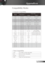 Page 49
49English

Appendices

Compatibility Modes
ModeResolutionV-Sync (Hz) 
AnalogDigital
VGA640 x 48060, 72, 75, 8560, 72, 75, 85
VGA720 x 40070, 8570, 85
SVGA800 x 60056, 60, 72, 75, 8556, 60, 72, 75, 85
SVGA832 x 6247272
XGA1024 x 76860, 70, 75, 8560, 70, 75, 85
XGA1152 x 86460, 70, 75, 8560, 70, 75, 85
WXGA1280 x 72050, 60***
WXGA1280 x 7686060
WXGA1280 x 8006060
SXGA1280 x 102460, 75, 8560, 75, 85 (85Hz,  Sub-sampling mode)
SXGA+1400 x 10506060 (Sub-sampling mode)
UXGA1600 x 12006060 (Sub-sampling mode)...