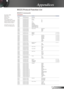 Page 51
5English

Appendices

RS232 Protocol Function List
RS232 Commands
Baud Rate: 9600Data Bits: 8Parity: NoneStop Bits: 1Flow Control: NoneUART16550 FIFO: DisableProjector Return (Pass): PProjector Return (Fail): F XX=01-99, projector's ID, XX=00 is for all projectors
SEND to projector                  ----------------------------------------------------------------------------------------------------------------------------------------------------------------------------------------- 232 ASCII...