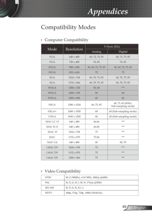 Page 49
49English

Appendices

Compatibility Modes
ModeResolutionV-Sync (Hz) 
AnalogDigital
VGA640 x 48060, 72, 75, 8560, 72, 75, 85
VGA720 x 40070, 8570, 85
SVGA800 x 60056, 60, 72, 75, 8556, 60, 72, 75, 85
SVGA832 x 6247272
XGA1024 x 76860, 70, 75, 8560, 70, 75, 85
XGA1152 x 86460, 70, 75, 8560, 70, 75, 85
WXGA1280 x 72050, 60***
WXGA1280 x 7686060
WXGA1280 x 8006060
SXGA1280 x 102460, 75, 8560, 75, 85 (85Hz,  Sub-sampling mode)
SXGA+1400 x 10506060 (Sub-sampling mode)
UXGA1600 x 12006060 (Sub-sampling mode)...