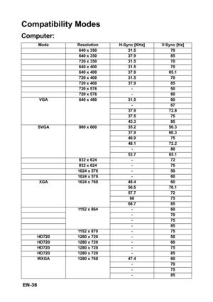Page 36 EN-36
Compatibility Modes
Computer: 
Mode Resolution H-Sync [KHz] V-Sync [Hz]
640 x 350 31.5 70
640 x 350 37.9 85
720 x 350 31.5 70
640 x 400 31.5 70
640 x 400 37.9 85.1
720 x 400 31.5 70
720 x 400 37.9 85
720 x 576 - 50
720 x 576 - 60
VGA 640 x 480 31.5 60
-67
37.9 72.8
37.5 75
43.3 85
SVGA 800 x 600 35.2 56.3
37.9 60.3
46.9 75
48.1 72.2
-80
53.7 85.1
832 x 624 - 72
832 x 624 - 75
1024 x 576 - 50
1024 x 576 - 60
XGA 1024 x 768 48.4 60
56.5 70.1
57.7 72
60 75
68.7 85
1152 x 864 - 60
-70
-75
-85
1152 x...