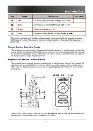 Page 15
 
Introduction 
15 
ITEM LABEL DESCRIPTION SEE PAGE: 
25.  Left Left arrow when connected through USB to a PC  
26.  Enter Enter key when connected through USB to a PC 
27.  Power  Turns the projector on or off 
28.  Laser Use as on-screen pointer.  DO NOT POINT IN EYES. 
The remote control can only interface with a co mputer when connected to the computer through a 
USB cable connection. The computer cable connects a computer to  the projector for display pur-
poses only. 
Remote Control Operating...