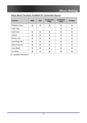 Page 34
 
Menu Setting 
34 
Setup Menu Functions Available for Connected Source
Function RGB DVI Component 
Video 
Composite 
Video S-Video 
Projection Type O O O O O 
Video Type    O O 
Audio Input O O O O O 
Volume O  O O O O 
Source Lock O O O O O 
Auto Power Off O O O O O 
Direct Power On O O O O O 
Lamp Mode O O O O O 
Fan Mode O O O O O 
O = available video source  