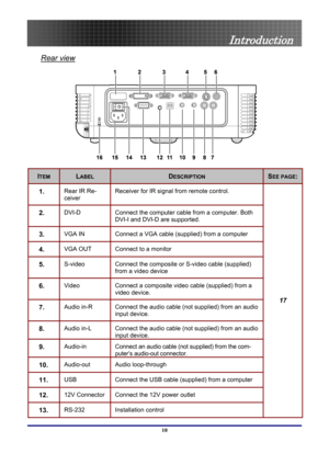 Page 10
 
Introduction 
Rear view 
 
ITEM LABEL DESCRIPTION SEE PAGE:
1.  Rear IR Re-
ceiver Receiver for IR signal from remote control. 
2.  DVI-D Connect the computer cable from a computer. Both 
DVI-I and DVI-D are supported. 
3.  VGA IN Connect a VGA cable (supplied) from a computer 
4.  VGA OUT Connect to a monitor 
5.  S-video Connect the composite or S-video cable (supplied) 
from a video device 
6.  Video Connect a composite video cable (supplied) from a  video device. 
7.  Audio in-R Connect the audio...