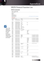 Page 65
English


RS232 Protocol Function List
RS232 Commands 
RS232CommandTable.-----------------------------------------------------------------------------------------------------------------------------------------------------------------------------------------0069:etaRduaBDataBits:8enoN:ytiraPStopBits:1enoN:lortnoCwolFUART16550FIFO:DisableProjectorReturn(Pass):PProjectorReturn(Fail):FCable type used: Cross...