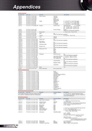 Page 50
50English

Appendices

SEND to projector                  --------------------------------------------------------------------------------------------------------------------------------------------------------------------------------------------------------------------------- 232 ASCII CodeHEX Code Function   Description...