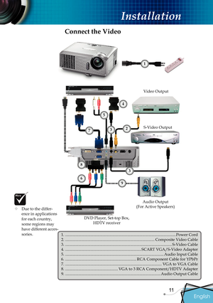 Page 13
English
11

 Installation

 Connect the Video
 Due to the differ-ence in applications for each country, some regions may have different acces-sories.1. .............................................................................................................Power Cord2. ........................................................................................Composite Video Cable3. .........................................................................................................S-Video Cable 4....