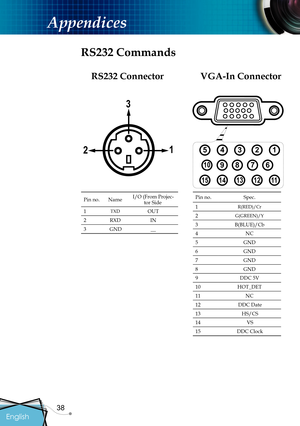 Page 40
38

English

Appendices

VGA-In Connector
RS232 Commands
Pin no.NameI/O (From Projec-tor Side
1TXDOUT
2RXDIN
3GND__
Pin no.Spec.
1R(RED)/Cr
2G(GREEN)/Y
3B(BLUE)/Cb
4NC
5GND
6GND
7GND
8GND
9DDC 5V
10HOT_DET
11NC
12DDC Date
13HS/CS
14VS
15DDC Clock
12345
678910
1112131415
12
3
RS232 Connector   