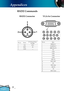 Page 40
38

English

Appendices

VGA-In Connector
RS232 Commands
Pin no.NameI/O (From Projec-tor Side
1TXDOUT
2RXDIN
3GND__
Pin no.Spec.
1R(RED)/Cr
2G(GREEN)/Y
3B(BLUE)/Cb
4NC
5GND
6GND
7GND
8GND
9DDC 5V
10HOT_DET
11NC
12DDC Date
13HS/CS
14VS
15DDC Clock
12345
678910
1112131415
12
3
RS232 Connector   