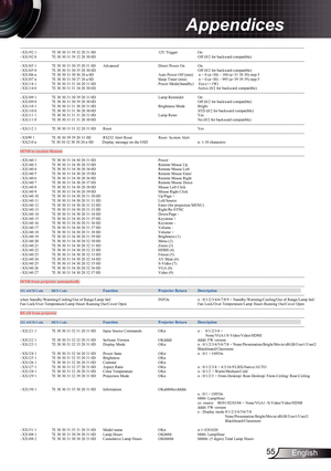 Page 55
55English

Appendices

---------------------------------------------------------------------------------------------------------------------------------------------------------------------------------------------------------------------------   ~XX192 1  7E 30 30 31 39 32 20 31 0D                                              12V Trigger  On ~XX192 0  7E 30 30 31 39 32 20 30 0D    Off (0/2 for backward compatible)...