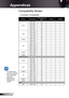 Page 50
50English

Appendices

Compatibility Modes
 Computer Compatibility
	For widescreen resolution (WXGA), the compatibility support is dependent on Notebook/PC models.
ModeResolutionV.Frequency (Hz) AAnalogDigital
SVGA
800 x 60056
800 x 60060
800 x 60072
800 x 60075
800 x 60085
XGA024 x 768
60
024 x 76870
024 x 76875
024 x 76885
WXGA
280 x 76860
280 x 80060
HD280 x 720
60
280 x 02460
280 x 02475
920 x 08024...