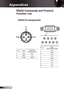 Page 52
52English

Appendices

RS232	Pin	Assignments
Pin no.Spec. (from projector side)
N/A
2RXD
3TXD
4N/A
5GND
6N/A
7N/A
8N/A
9N/A
12345
6789
RS232	Commands	and	Protocol	
Function	List
Pin no.NameI/O (From Projector Side)
TXDOUT
2RXDIN
3GNDGND
12
3 