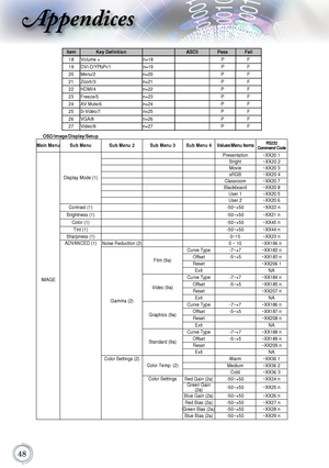 Page 4848
Appendices
ItemKey DefinitionASCIIPassFail18 Volume +n=18 
PF19 DVI-D/YPbPr/1 n=19 
PF02=n
2/uneM02  
PF12=n
3/mooZ12  
PFF
P
22=n
4/IMDH2223 Freeze/5 n=23 
PF24 AV Mute/6 n=24 
PF25 S-Video/7 n=25 
PF62=n
8/AGV62  
PF72=n
9/oediV72  
PF
OSD/Image/Display/Setup
Main Menu Sub Menu Sub Menu 2 Sub Menu 3 Sub Menu 4 Values\Menu ItemsRS232
Command Code
   Presentation ~XX20 1   Bright ~XX20 2   Movie ~XX20 3   sRGB ~XX20 4   Classroom ~XX20 7Blackboard ~XX20 8User 1 ~XX20 5
Display Mode (1)
User 2 ~XX20 6...