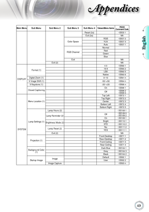 Page 49English
49
Appendices
Main Menu  Sub Menu  Sub Menu 2  Sub Menu 3  Sub Menu 4  Values\Menu ItemsRS232  
Command Code
Reset (2a)   ~XX33 1 Exit (2a)   NA ³
  RGB  ~XX3 7  2 ³
  YUV  ~XX3 7  3 Color Space 
³  Auto  ~XX 3 7 1 ³  Normal   ³
  Red   ³  Green   RGB Channel 
³  Blue   
Exit   NA Exit (2)  ³³ ³  NA ³ ³
  4:3  ~XX60  1 ³³
  16:9  ~XX 6 0 2 ³³  LBX  ~XX60  5 Format (1) 
³³  Native  ~ X
 X60 6 Digital Zoom (1)  ³ ³³ ³0~10  ~XX 61 n V Image Shift (1)  ³ ³³ ³-50~+50  ~XX64 n...