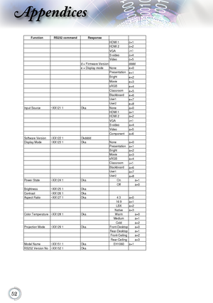 Page 52
Appendices
Function  RS232 command  Response   ³ ³ ³  HDMI 1  c=1 ³ ³ ³  HDMI 2  c=2 ³ ³ ³  VGA d>4!³
³ ³  S-video  c=4  ³³ ³  Video  c=5 ³ ³  d = Firmware Version ³ ³
dddd ³ ³  e = Display  mode  None  e=0 ³³ ³ ³
Presentation 
e=1³ ³ ³ ³
Bright 
e=2³ ³ ³ ³
Movie 
e=3³ ³ ³ ³
sRGB
e=4³ ³ ³ ³
Classroom 
e=5³ ³ ³Blackboard 
e=6³ ³ ³User1e=7³³ ³User2e=8Input Source  ~XX121 1  Oka None  a=0 ³³ ³
  HDMI 1  a=1 ³ ³ ³
  HDMI 2  a=2 ³ ³ ³  VGA...