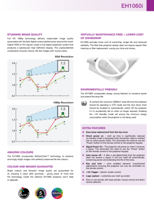 Page 3stunninG imAGE QuALitY
Full  HD  1080p  technology  delivers  impeccable  image  quality 
associated with the best digital cinema performance around the world. 
Digital HDMI or DVI signals create a true digital projection system that 
produces  a  spectacular  High  Definition  display.  This  unprecedented 
combination ensures natural, life-like images with crystal clarity. 
XGA resolution
0.5 1.0 1.5 2.0
1.51.501.65
1.4
1.2
0.9
0.9
0.8
1.0 1.2
0.9
1.351.51.50
1.65
1.5
0.5 1.0 1.5 2.0
1.5
1.501.65
1.4...