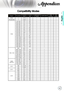Page 45English

Appendices
Compatibility Modes
Signal ResolutionH-SYNC 
( KHz ) V-SYNC 
( Hz ) COMPOSITE 
S_VIDEO COMPONENT RGB 
(Analog) DVI 
(Digital)
NTSC15.734 60.0 
PAL/SECAM15.625 50.0 
VESA 720 x 400 37.9 85.0

 
640 x 480 31.5 60.0  
640 x 480 37.9 72.8  
640 x 480 37.5 75.0  
640 x 480 43.3 85.0  
800 x 600 35.2 56.3  
800 x 600 37.9 60.3  
800 x 600 46.9 75.0  
800 x 600 48.1 72.2  
800 x 600 53.7 85.1  
1024 x 768 48.4 60.0  
1024 x 768...