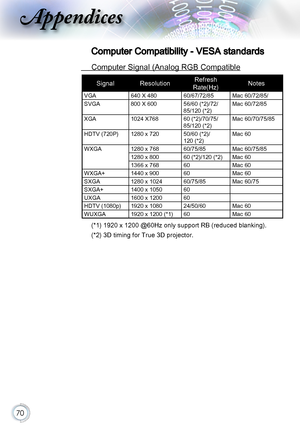 Page 7070
Appendices
Computer Compatibility - VESA standards
 Computer Signal (Analog RGB Compatible
SignalResolutionRefresh 
Rate(Hz)Notes
VGA640 X 48060/67/72/85Mac 60/72/85/
SVGA800 X 60056/60 (*2)/72/ 85/120 (*2)Mac 60/72/85
XGA1024 X76860 (*2)/70/75/ 85/120 (*2)Mac 60/70/75/85
HDTV (720P)1280 x 72050/60 (*2)/ 120 (*2)Mac 60
WXGA1280 x 76860/75/85Mac 60/75/85
1280 x 80060 (*2)/120 (*2)Mac 60
1366 x 76860Mac 60
WXGA+1440 x 90060Mac 60
SXGA1280 x 102460/75/85Mac 60/75
SXGA+1400 x 105060
UXGA1600 x 120060
HDTV...