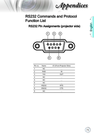 Page 73English
73
Appendices
RS232 Commands and Protocol 
Function List
Pin no.NameI/O (From Projector Side)
1NC__
2RXDIN
3TXDOUT
4NC__
5NC__
6NC__
7RS232RTS
8RS232CTS
9NC__
RS232 Pin Assignments (projector side)
315
69      