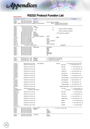 Page 7474
Appendices
RS232 Protocol Function ListSEND to projector                   
------------------------------------------------------------------------------------------------------------------------------- ---------------------------------------------------------------------------------------------- 
232 ASCII CodeHEX Code Function       Description   
-------------------------------------------------------------------------------------------------------------------------------...