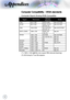 Page 7070
Appendices
Computer Compatibility - VESA standards
 Computer Signal (Analog RGB Compatible
SignalResolutionRefresh 
Rate(Hz)Notes
VGA640 X 48060/67/72/85Mac 60/72/85/
SVGA800 X 60056/60 (*2)/72/ 85/120 (*2)Mac 60/72/85
XGA1024 X76860 (*2)/70/75/ 85/120 (*2)Mac 60/70/75/85
HDTV (720P)1280 x 72050/60 (*2)/ 120 (*2)Mac 60
WXGA1280 x 76860/75/85Mac 60/75/85
1280 x 80060 (*2)/120 (*2)Mac 60
1366 x 76860Mac 60
WXGA+1440 x 90060Mac 60
SXGA1280 x 102460/75/85Mac 60/75
SXGA+1400 x 105060
UXGA1600 x 120060
HDTV...