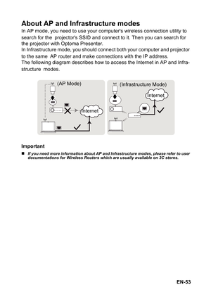 Page 53EN-53
About AP and Infrastructure modes
In AP mode, you need to use your computers wireless connection utility to 
search for the projectors SSID and connect to it. Then you can search for 
the projector with Optoma Presenter.
In Infrastructure mode, you should connect both your computer and projector 
to the same AP router and make connections with the IP address.
The following diagram describes how to access the Internet in AP and Infra-
structure modes.
Important
„If you need more information about AP...