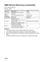 Page 80 EN-80
AMX Device Discovery commands
UDP : 239.255.250.250
Port No. : 9131
Each UDP broadcast information as below are updated around 40 seconds
Attention
1. This AMX function is only to support AMX Device Discovery.
2. The broadcast information only send out through valid interface.
3. Both LAN and Wireless LAN interfaces could be supported at the same 
time.
4. If Beacon Validator was used. Please take care below information.
Command Description Value
Device-UUIDMAC address(Hex value without ‘:’...