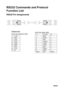 Page 81EN-81
RS232 Commands and Protocol 
Function List
RS232 Pin Assignments
D-Sub 9 pin
(from the projector side)
11 CD
2RXD
3TXD
4DTR
5GND
6DSR
7RTS
8CTS
9RI
(from the cable side)
C1 COLOR C2
1Black1
2Brown3
3Red2
4 Orange 6
5Yellow5
6Green4
7Blue8
8 Purple 7
9White9
SHELL DW SHELL 