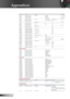 Page 52
52English

Appendices

----------------------------------------------------------------------------------------------------------------------------------------------------------------------------------------- 232 ASCII CodeHEX Code Function         Description  ----------------------------------------------------------------------------------------------------------------------------------------------------------------------------------------- ~XX73 n   7E 30 30 37 33 20 n  Signal   Frequency        n=...