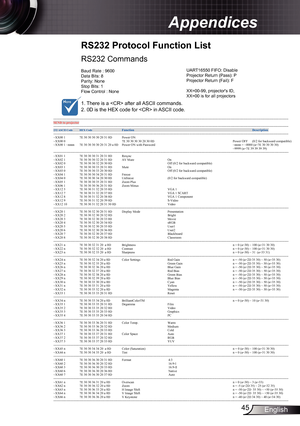 Page 4545English
Appendices
RS232 Protocol Function List
RS232 Commands
Baud Rate : 9600
Data Bits: 8
Parity: None
Stop Bits: 1 
Flow Control : None
1. There is a  after all ASCII commands.
2. 0D is the HEX code for  in ASCII code.
Optoma ES526L/EX536L RS232 Command Table ------------------------------------------------------------------------------------------------------------------------------- --------------------------------------------------------------------------------------------
Baud Rate : 9600...