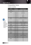 Page 62
English


Compatibility Modes
Computer Compatibility
SignalResolutionRefresh Rate (Hz)
NTSC-60
PAL/SECAM-50
VESA640 x 35070.1/ 85.1
640 x 40070.1 / 85.1
720 x 35070
720 x 40070/ 85
720 x 57650/ 60
VGA640 x 48060/ 67/ 72.8/ 75/ 85
SVGA800 x 60056.3/ 60.3/ 75/ 72.2/ 80/ 85.1
832 x 62472/ 75
1024 x 57650/ 60
XGA1024 x 76860/ 70.1/ 72/ 75/ 85
1152 x 86460/ 70/ 75/85
HD7201280 x 72050/ 60/ 75/ 85
WXGA1280 x 76860/ 70/ 75/ 85
WXGA-8001280 x 80060
SXGA1280 x 102460/ 75/85
SXGA+1400 x 105060
UXGA1600...