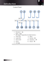 Page 10
English
0

Control Panel
1.Keystone + / ▲
2.Enter / Help 
(See page 51 Appendices for help function.)
3.Temp LED8.Menu
4.Lamp LED9.Re-Sync / ►
5.Power LED10.Keystone - / ▼
6.Power11.Source / ◄
7.AV-Mute
 
.  Keystone +
.  Keystone -
.  SourceRe-Sync . Enter/HelpMenu AV-Mute
PowerLampTemp
Power
1
67891011
3452
Introduction 