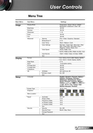 Page 2525English
User Controls
Menu Tree
EW556 OSD Menu Tree.xls
Main Menu Sub MenuSettings
ImageDisplay Mode
Brightness-50~50
Contrast -50~50
Sharpness 1~15
Color -50~50
Tint -50~50
Advanced Gamma
0~10
Color Temp. Warm / Medium / Cold
Color Settings
Color Space AUTO / RGB / YUV
AUTO / RGB (0-255) / RGB (16-235) / YUV
Input Source VGA1 / VGA2 / Video / S-Video / HDMI
Exit
DisplayFormat 4:3 / 16:9 or 16:10 / LBX / Native / AUTO
4:3 / 16:9-1 / 16:9-II / Native / AUTO
Edge Mask 0~10
Zoom  -5~25 (80%~200%)
H Image...