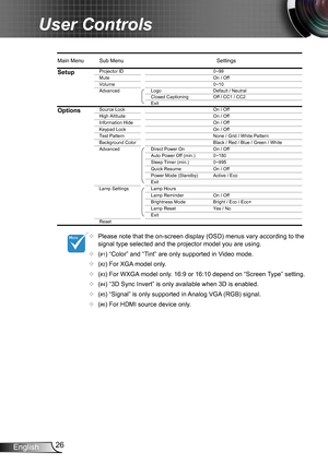 Page 2626English
User Controls
EW556 OSD Menu Tree.xls
Main Menu Sub MenuSettings
SetupProjector ID0~99
Mute On / Off
Volume 0~10
Advanced Logo Default / Neutral
Closed Captioning Off / CC1 / CC2
Exit
OptionsSource Lock On / Off
High Altitude On / Off
Information Hide On / Off
Keypad Lock On / Off
Test Pattern None / Grid / White Pattern
Background Color Black / Red / Blue / Green / White
Advanced Direct Power On On / Off
Auto Power Off (min.) 0~180
Sleep Timer (min.) 0~995
Quick Resume On / Off
Power Mode...