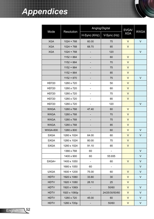 Page 5252English
Appendices
ModeResolutionAnglog/DigitalSVGA/XGAWXGAH-Sync (KHz)V-Sync (Hz)
XGA1024 × 76860.0075VV
XGA1024 × 76868.7085V
XGA1024 × 768-120V
1152 × 864-60V
1152 × 864-70V
1152 × 864-75V
1152 × 864-85V
1152 × 870-75VV
HD7201280 x 720-50V
HD7201280 x 720-60V
HD7201280 x 720-75V
HD7201280 x 720-85V
HD7201280 x 720-120V
WXGA1280 x 76847.4060V
WXGA1280 x 768-70V
WXGA1280 x 768-75V
WXGA1280 x 768-85V
WXGA-8001280 x 800-60VV
SXGA1280 x 102464.0060VV
SXGA1280 x 102480.0075V
SXGA1280 x 102491.1085V
1366 x...