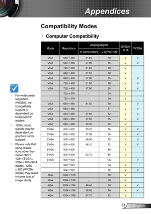 Page 5151English
Appendices
	For widescreen resolution (WXGA), the compatibility support is dependent on Notebook/PC models.
	120Hz input signals may be dependent on graphics cards support.
	Please note that using resolu-tions other than native 800 x 1024 (SVGA), 1024 x 768 (XGA model), 1280 
x 800 (WXGA model) may result in some loss of image clarity.
Compatibility Modes
Computer Compatibility 
ModeResolutionAnglog/DigitalSVGA/XGAWXGAH-Sync (KHz)V-Sync (Hz)
VGA640 × 35031.5070VV
VGA640 × 35037.9085VV...