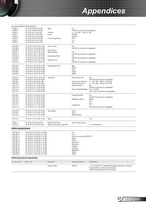 Page 5757English
Appendices
---------------------------------------------------------------------------------------------------------------------------------------------------------------------------------------------------------------------------
(for ES556/EX555/EX556/EW556)
~XX80 1 7E 30 30 38 30 20 31 0D Mute On 
~XX80 0 7E 30 30 38 30 20 30 0D Off (0/2 for backward compatible)
~XX81 n 7E 30 30 38 31 20 a 0D Volume n = 0 (a=30) ~ 10 (a=31 30)
~XX82 1 7E 30 30 38 32 20 31 0D Logo Default
~XX82 3 7E 30 30 38...