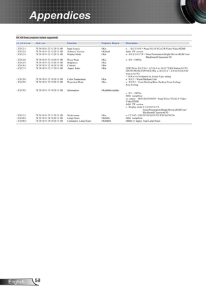 Page 5858English
Appendices
---------------------------------------------------------------------------------------------------------------------------------------------------------------------------------------------------------------------------READ from projector (telnet supported)
---------------------------------------------------------------------------------------------------------------------------------------------------------------------------------------------------------------------------
232 ASCII...