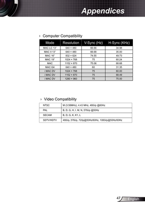 Page 47
47English

Appendices

 Video Compatibility
NTSCM (3.58MHz), 4.43 MHz, 480i/p @60Hz
PALB, D, G, H, I, M, N, 576i/p @50Hz
SECAMB, D, G, K, K, L
SDTV/HDTV480i/p, 576i/p, 720p@50Hz/60Hz, 080i/p@50Hz/60Hz
ModeResolutionV-Sync (Hz)H-Sync (KHz)
MAC LC 3”640 × 48066.6634.98
MAC II 3”640 × 48066.6835.00
MAC 6”832 × 62474.5549.73
MAC 9” 024 × 7687560.24
MAC52 × 87075.0668.68
MAC G4640 × 48060 3.35
i MAC DV024 × 7687560.00
i MAC DV52 × 8707568.49
i...