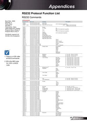 Page 49
49English

Appendices

RS232	Protocol	Function	List
RS232 Commands
Baud Rate : 9600Data Bits: 8Parity: NoneStop Bits:  Flow Control : NoneUART6550 FIFO: DisableProjector Return (Pass): PProjector Return (Fail): F 
XX=00-99, projector's ID,XX=00 is for all projectors  
. There is a  after all ASCII commands. 2. 0D is the HEX code for  in ASCII code.
SEND to projector...