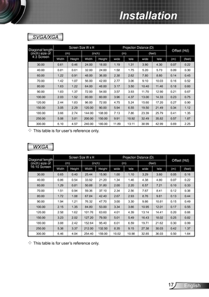 Page 1717English
Installation
SVGA/XGA
 This table is for user’s reference only.
 This table is for user’s reference only.
WXGA
Diagonal length (inch) size of 4:3 Screen
Screen Size W x HProjection Distance (D)Offset (Hd)(m)(inch)(m)(feet)
WidthHeightWidthHeightwidetelewidetele(m)(feet)
30.00 0.61 0.46 24.00 18.00 1.19 1.31 3.90 4.30 0.07 0.22 
40.00 0.81 0.61 32.00 24.00 1.58 1.75 5.20 5.73 0.09 0.30 
60.00 1.22 0.91 48.00 36.00 2.38 2.62 7.80 8.60 0.14 0.45 
70.00 1.42 1.07 56.00 42.00 2.77 3.06 9.10 10.03...