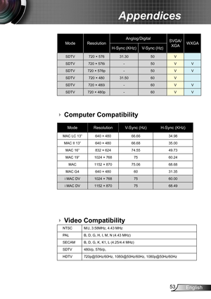 Page 5353English
Appendices
Video Compatibility
Computer Compatibility
ModeResolutionV-Sync (Hz)H-Sync (KHz)
MAC LC 13”640 × 48066.6634.98
MAC II 13”640 × 48066.6835.00
MAC 16”832 × 62474.5549.73
MAC 19”1024 × 7687560.24
MAC1152 × 87075.0668.68
MAC G4640 × 4806031.35
i MAC DV1024 × 7687560.00
i MAC DV1152 × 8707568.49
NTSCM/J, 3.58MHz, 4.43 MHz
PALB, D, G, H, I, M, N (4.43 MHz)
SECAMB, D, G, K, K1, L (4.25/4.4 MHz)
SDTV480i/p, 576i/p, 
HDTV720p@50Hz/60Hz, 1080i@50Hz/60Hz, 1080p@50Hz/60Hz
 
...