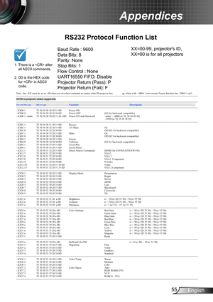 Page 5555English
Appendices
RS232 Protocol Function List
Baud Rate : 9600
Data Bits: 8
Parity: None
Stop Bits: 1 
Flow Control : None
UART16550 FIFO: Disable
Projector Return (Pass): P
Projector Return (Fail): F 
1.  
There is a  after all ASCII commands. 2.   0D is the HEX code for  in ASCII code.
XX=00-99, projector's ID,
XX=00 is for all projectors  
Optoma ES555/EX555/ES556/EX556/EW556 RS232 & Telnet...