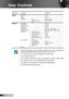 Page 2626English
User Controls
EW556 OSD Menu Tree.xls
Main Menu Sub MenuSettings
SetupProjector ID0~99
Mute On / Off
Volume 0~10
Advanced Logo Default / Neutral
Closed Captioning Off / CC1 / CC2
Exit
OptionsSource Lock On / Off
High Altitude On / Off
Information Hide On / Off
Keypad Lock On / Off
Test Pattern None / Grid / White Pattern
Background Color Black / Red / Blue / Green / White
Advanced Direct Power On On / Off
Auto Power Off (min.) 0~180
Sleep Timer (min.) 0~995
Quick Resume On / Off
Power Mode...